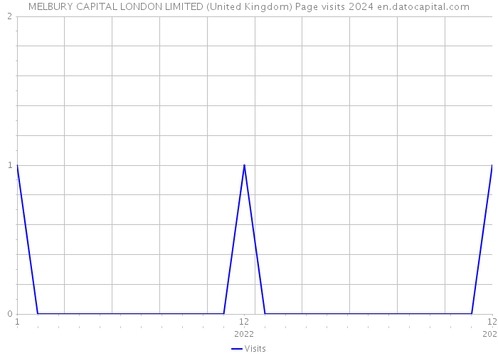 MELBURY CAPITAL LONDON LIMITED (United Kingdom) Page visits 2024 