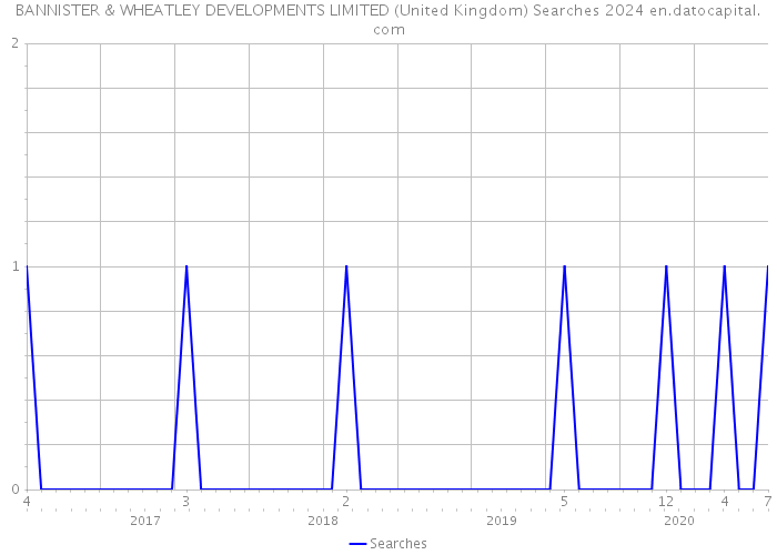 BANNISTER & WHEATLEY DEVELOPMENTS LIMITED (United Kingdom) Searches 2024 