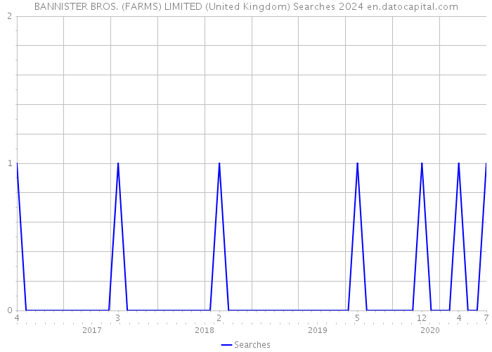 BANNISTER BROS. (FARMS) LIMITED (United Kingdom) Searches 2024 