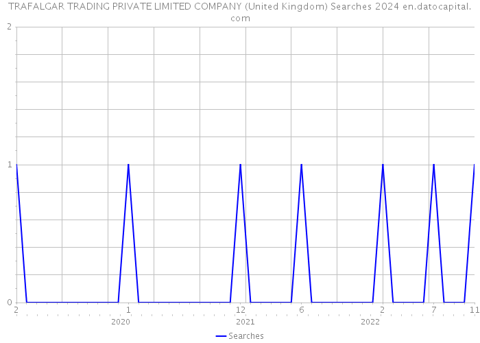 TRAFALGAR TRADING PRIVATE LIMITED COMPANY (United Kingdom) Searches 2024 