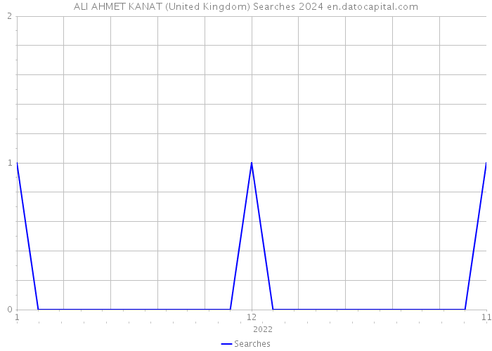 ALI AHMET KANAT (United Kingdom) Searches 2024 