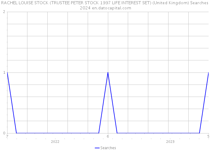 RACHEL LOUISE STOCK (TRUSTEE PETER STOCK 1997 LIFE INTEREST SET) (United Kingdom) Searches 2024 