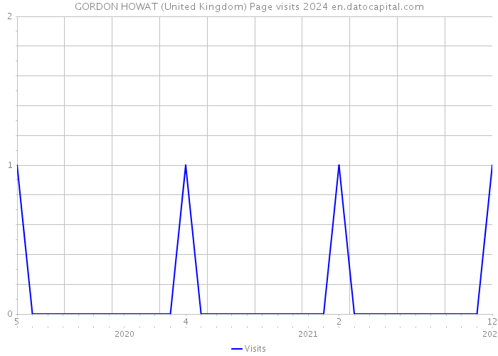 GORDON HOWAT (United Kingdom) Page visits 2024 