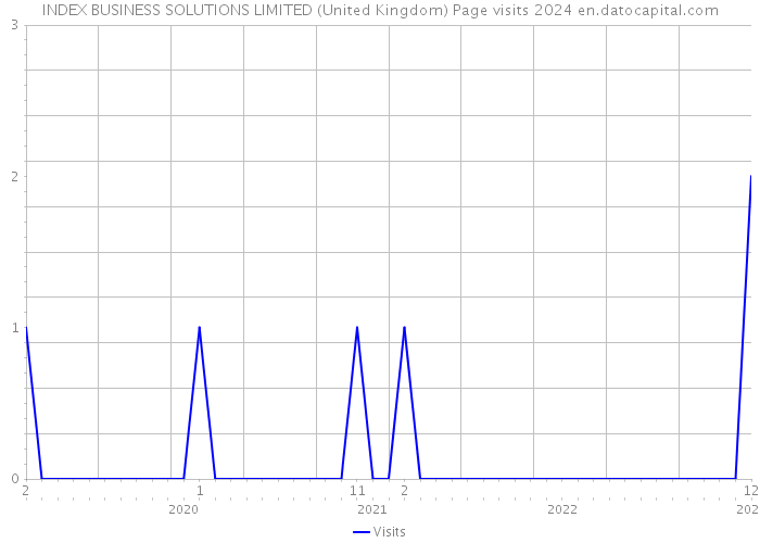 INDEX BUSINESS SOLUTIONS LIMITED (United Kingdom) Page visits 2024 