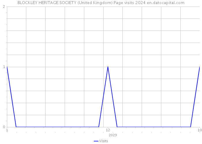 BLOCKLEY HERITAGE SOCIETY (United Kingdom) Page visits 2024 