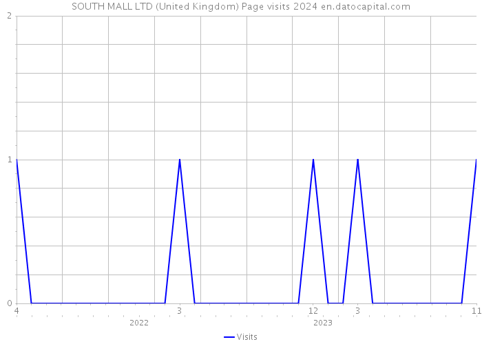 SOUTH MALL LTD (United Kingdom) Page visits 2024 