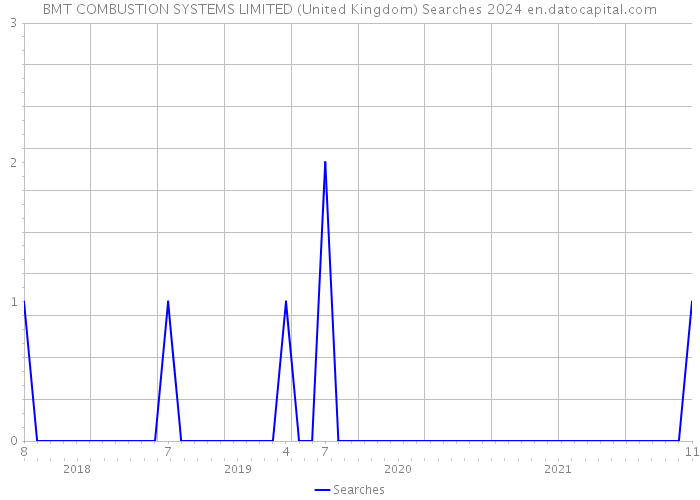 BMT COMBUSTION SYSTEMS LIMITED (United Kingdom) Searches 2024 