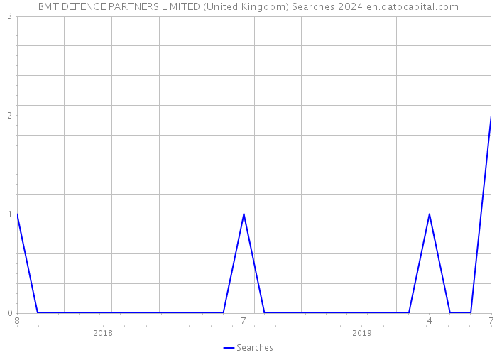 BMT DEFENCE PARTNERS LIMITED (United Kingdom) Searches 2024 