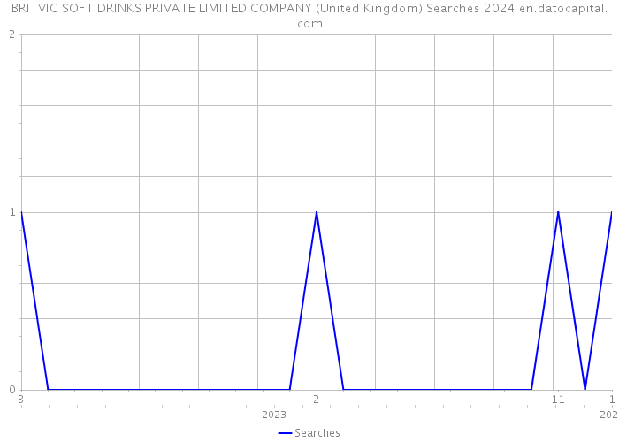 BRITVIC SOFT DRINKS PRIVATE LIMITED COMPANY (United Kingdom) Searches 2024 