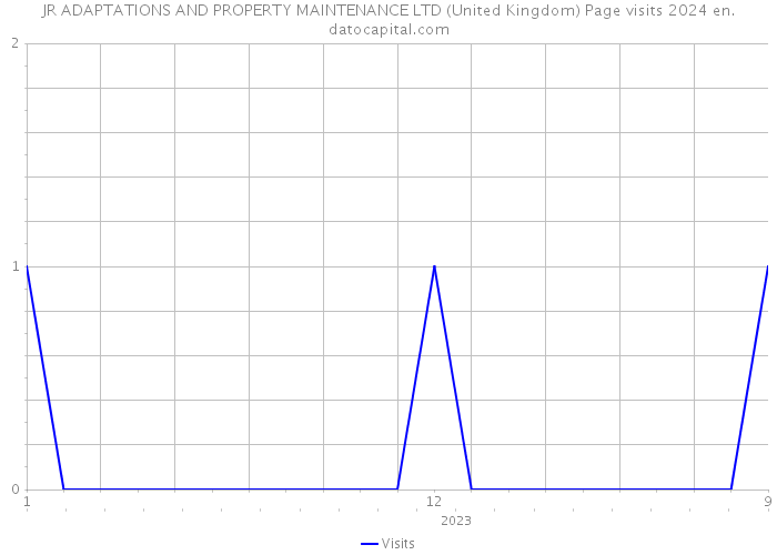 JR ADAPTATIONS AND PROPERTY MAINTENANCE LTD (United Kingdom) Page visits 2024 