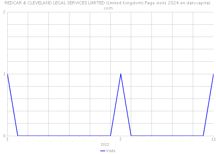 REDCAR & CLEVELAND LEGAL SERVICES LIMITED (United Kingdom) Page visits 2024 