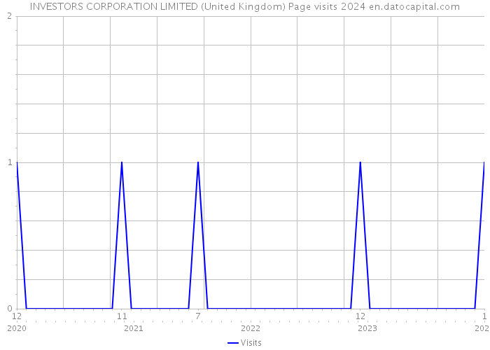 INVESTORS CORPORATION LIMITED (United Kingdom) Page visits 2024 