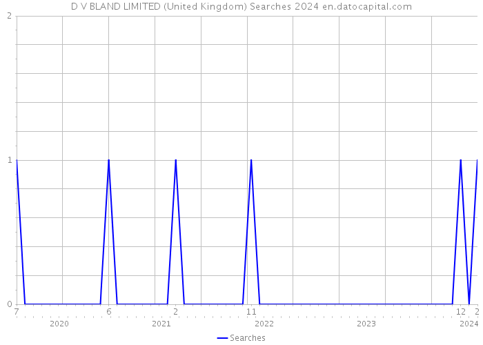D V BLAND LIMITED (United Kingdom) Searches 2024 