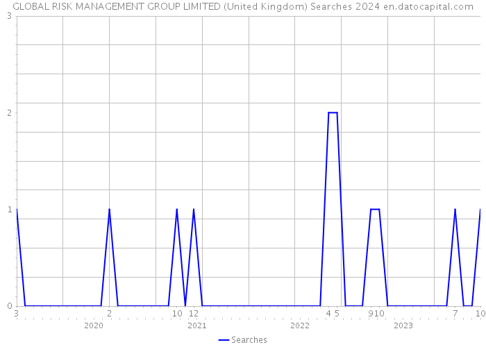 GLOBAL RISK MANAGEMENT GROUP LIMITED (United Kingdom) Searches 2024 
