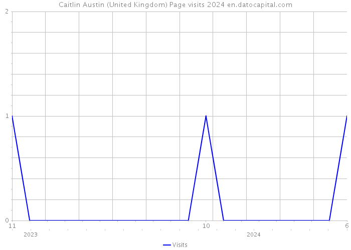 Caitlin Austin (United Kingdom) Page visits 2024 