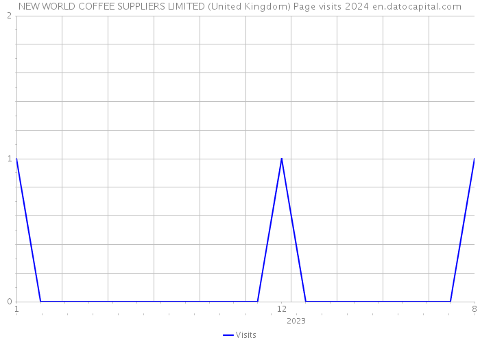 NEW WORLD COFFEE SUPPLIERS LIMITED (United Kingdom) Page visits 2024 