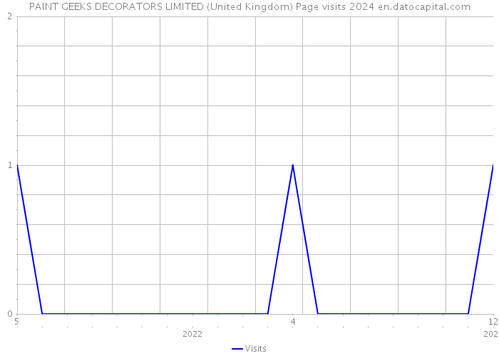 PAINT GEEKS DECORATORS LIMITED (United Kingdom) Page visits 2024 