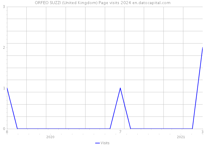 ORFEO SUZZI (United Kingdom) Page visits 2024 