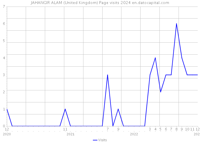 JAHANGIR ALAM (United Kingdom) Page visits 2024 