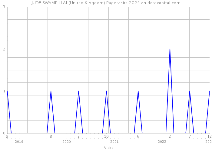 JUDE SWAMPILLAI (United Kingdom) Page visits 2024 