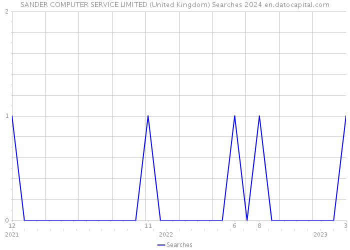 SANDER COMPUTER SERVICE LIMITED (United Kingdom) Searches 2024 