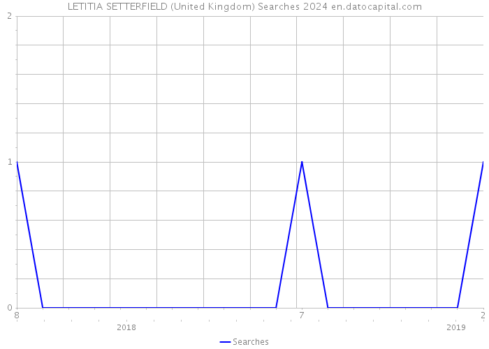 LETITIA SETTERFIELD (United Kingdom) Searches 2024 