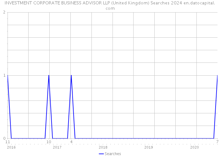 INVESTMENT CORPORATE BUSINESS ADVISOR LLP (United Kingdom) Searches 2024 