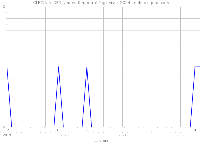 CLECIA ALDER (United Kingdom) Page visits 2024 
