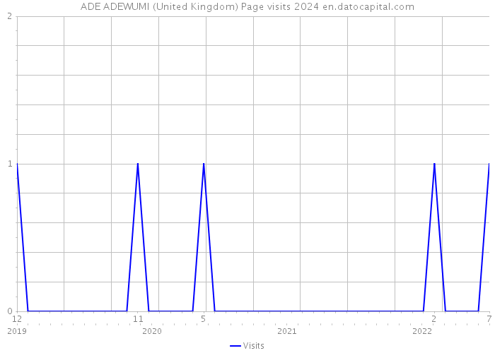 ADE ADEWUMI (United Kingdom) Page visits 2024 