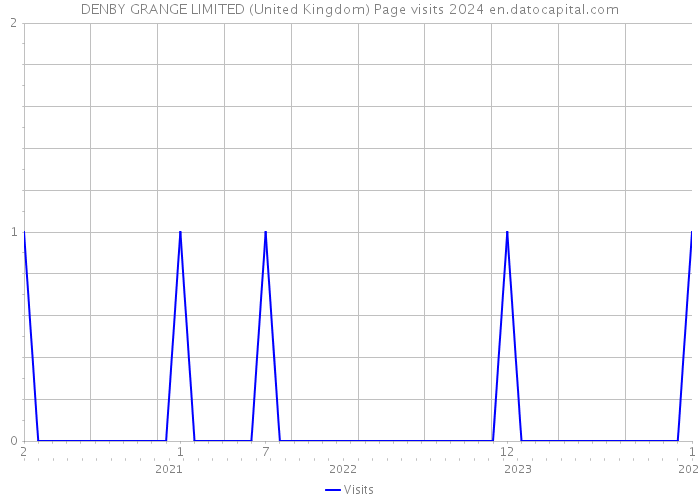DENBY GRANGE LIMITED (United Kingdom) Page visits 2024 