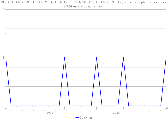 RUSKIN LAND TRUST (CORPORATE TRUSTEE OF RISKIN MILL LAND TRUST) (United Kingdom) Searches 2024 