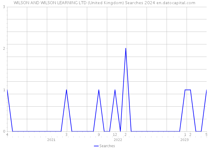 WILSON AND WILSON LEARNING LTD (United Kingdom) Searches 2024 