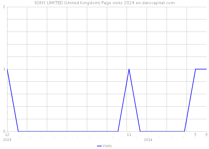 SONY LIMITED (United Kingdom) Page visits 2024 