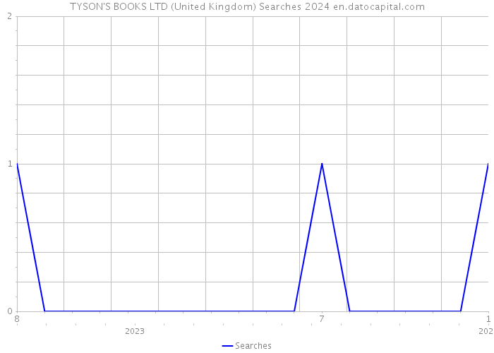 TYSON'S BOOKS LTD (United Kingdom) Searches 2024 