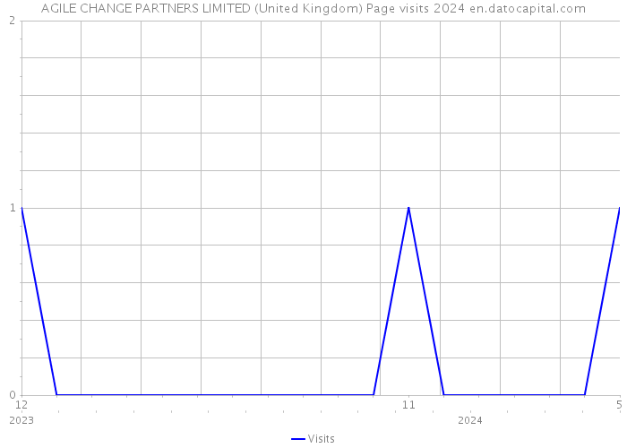 AGILE CHANGE PARTNERS LIMITED (United Kingdom) Page visits 2024 