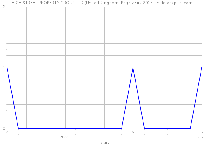 HIGH STREET PROPERTY GROUP LTD (United Kingdom) Page visits 2024 
