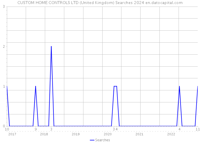 CUSTOM HOME CONTROLS LTD (United Kingdom) Searches 2024 