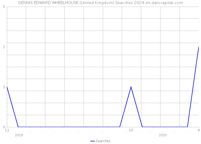 DENNIS EDWARD WHEELHOUSE (United Kingdom) Searches 2024 