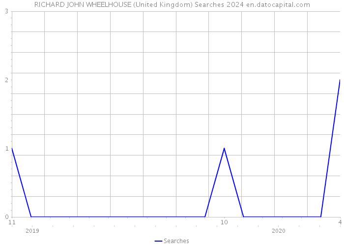 RICHARD JOHN WHEELHOUSE (United Kingdom) Searches 2024 