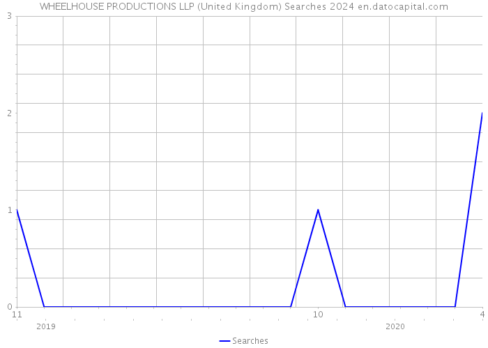 WHEELHOUSE PRODUCTIONS LLP (United Kingdom) Searches 2024 