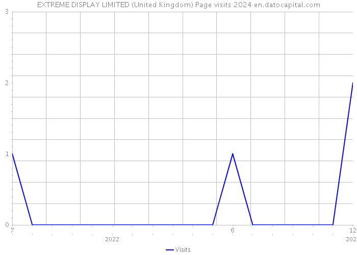 EXTREME DISPLAY LIMITED (United Kingdom) Page visits 2024 