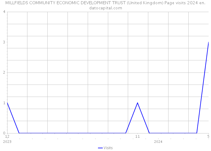 MILLFIELDS COMMUNITY ECONOMIC DEVELOPMENT TRUST (United Kingdom) Page visits 2024 