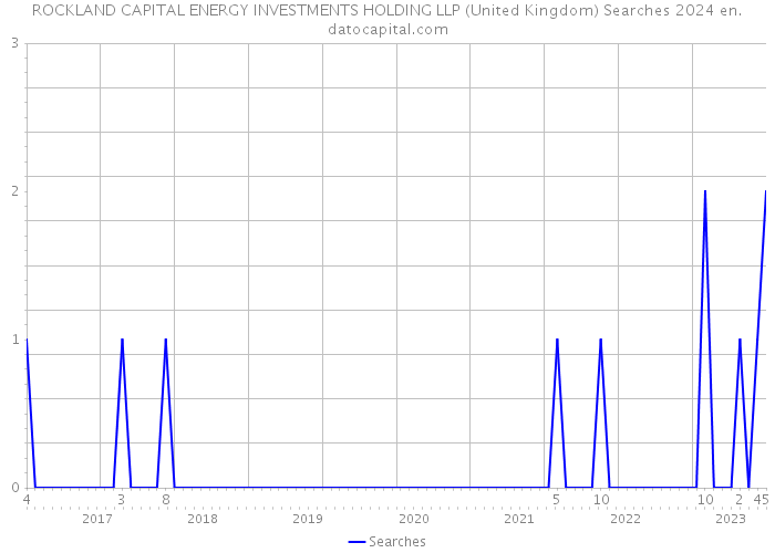 ROCKLAND CAPITAL ENERGY INVESTMENTS HOLDING LLP (United Kingdom) Searches 2024 