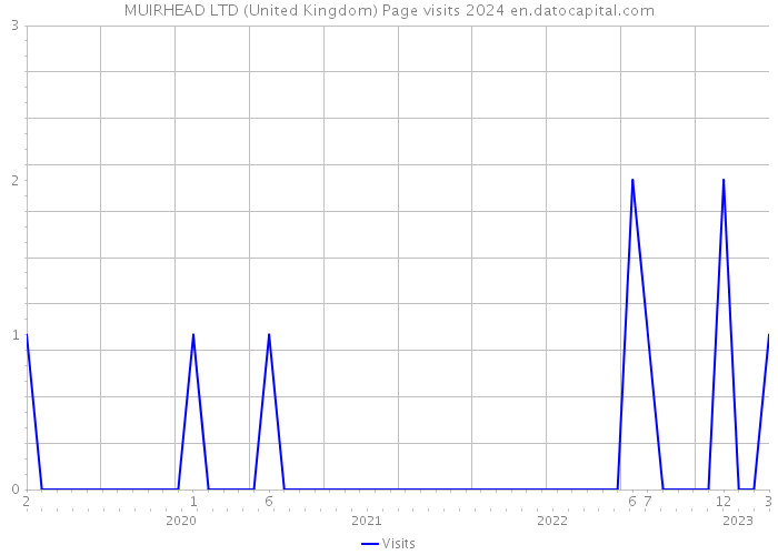 MUIRHEAD LTD (United Kingdom) Page visits 2024 