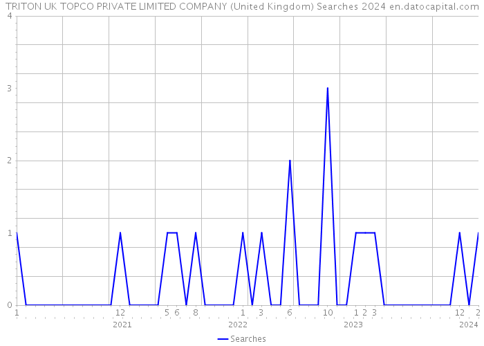 TRITON UK TOPCO PRIVATE LIMITED COMPANY (United Kingdom) Searches 2024 
