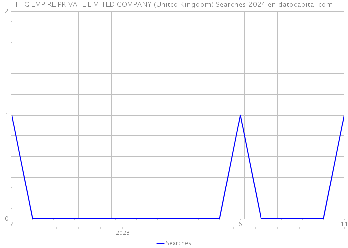 FTG EMPIRE PRIVATE LIMITED COMPANY (United Kingdom) Searches 2024 