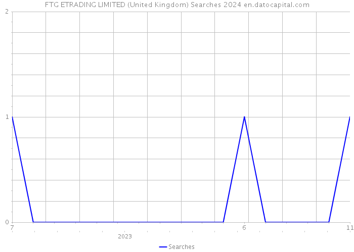FTG ETRADING LIMITED (United Kingdom) Searches 2024 