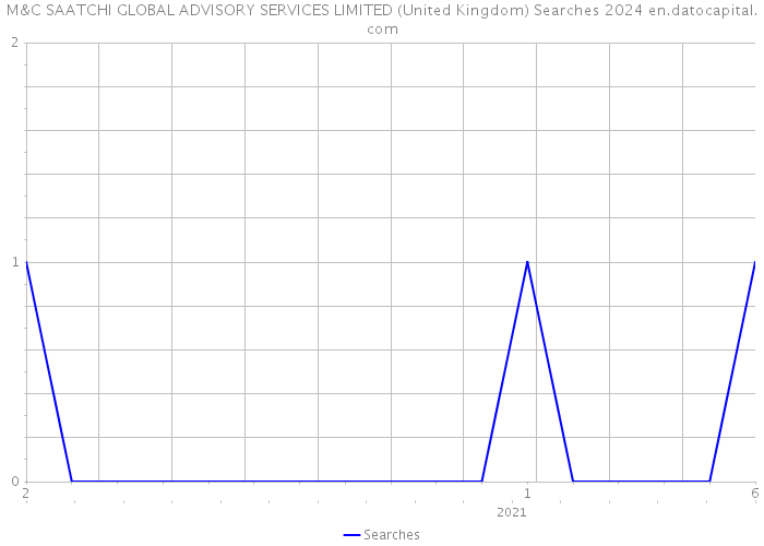 M&C SAATCHI GLOBAL ADVISORY SERVICES LIMITED (United Kingdom) Searches 2024 