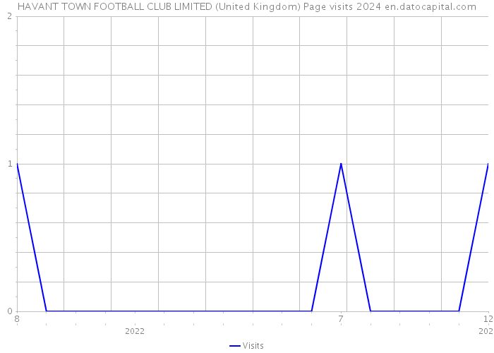 HAVANT TOWN FOOTBALL CLUB LIMITED (United Kingdom) Page visits 2024 