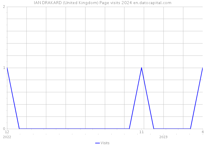 IAN DRAKARD (United Kingdom) Page visits 2024 
